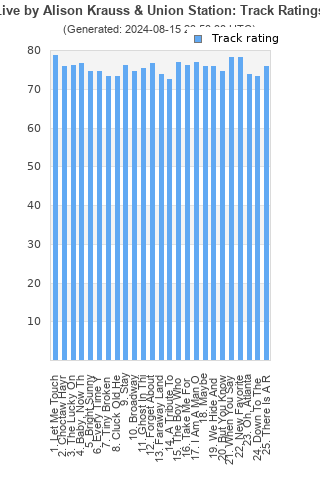 Track ratings