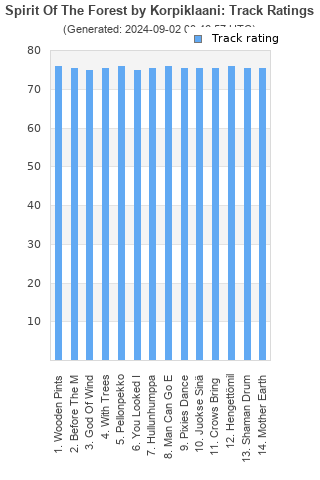 Track ratings