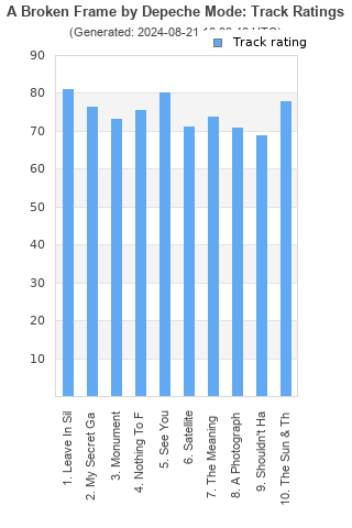 Track ratings