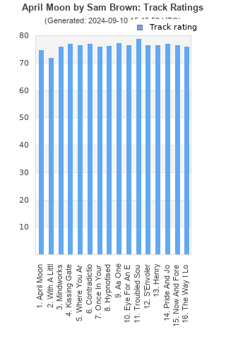 Track ratings