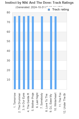 Track ratings