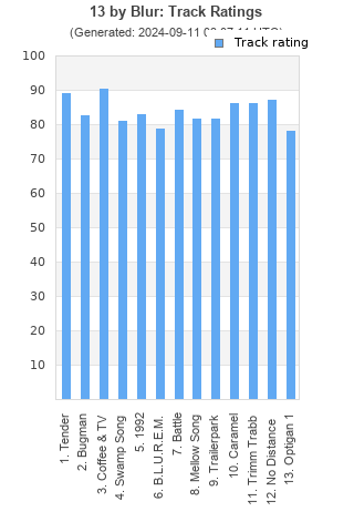 Track ratings