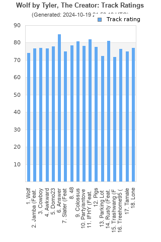 Track ratings