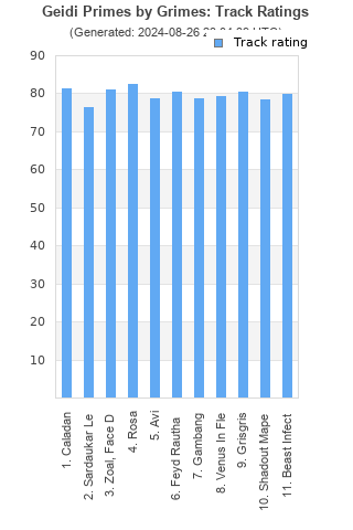 Track ratings