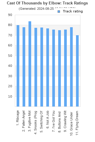 Track ratings