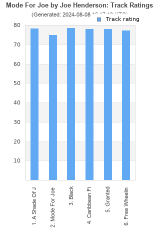 Track ratings