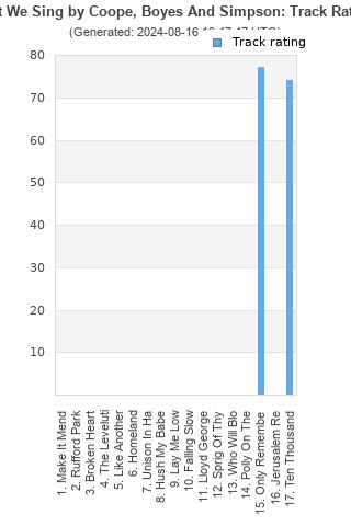 Track ratings