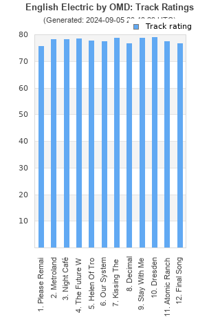 Track ratings