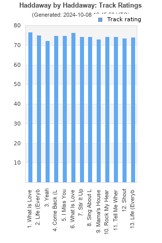 Track ratings