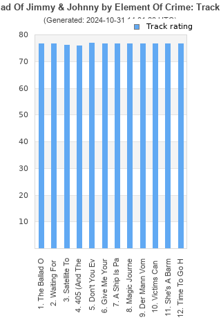 Track ratings