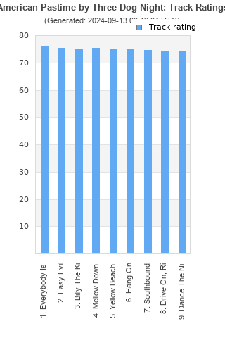 Track ratings