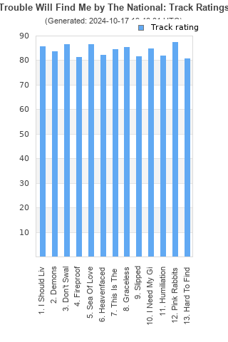 Track ratings