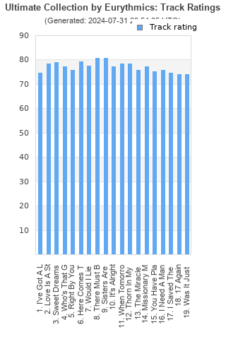 Track ratings