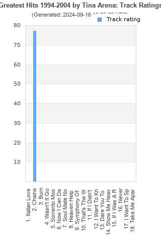 Track ratings