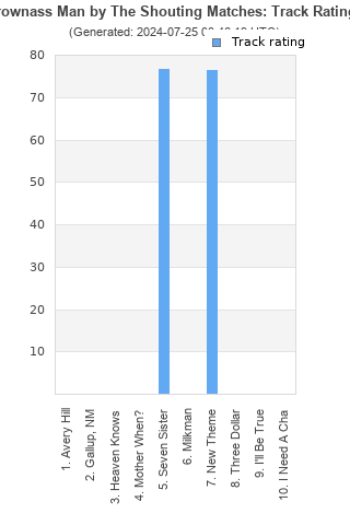 Track ratings