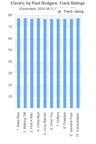 Track ratings