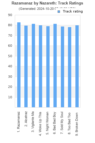 Track ratings