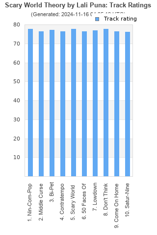 Track ratings