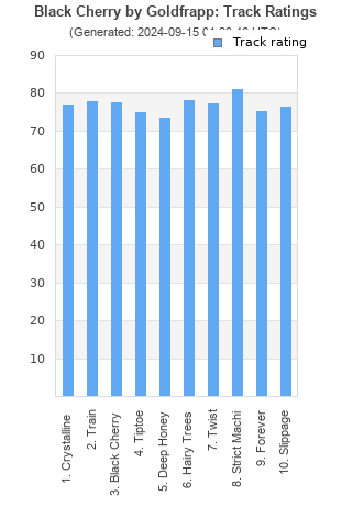 Track ratings