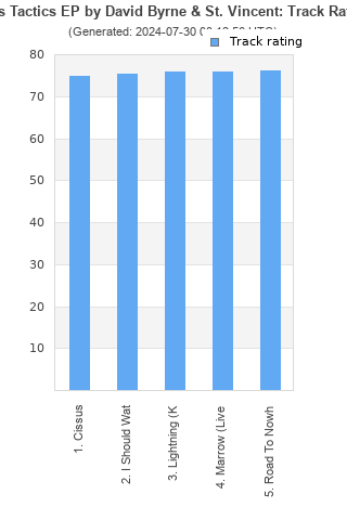 Track ratings