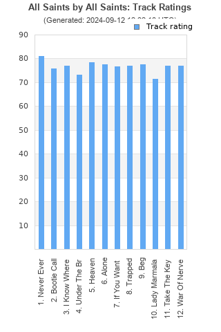 Track ratings