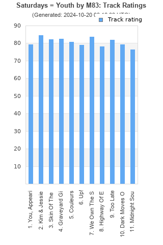 Track ratings