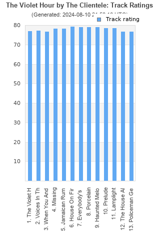 Track ratings