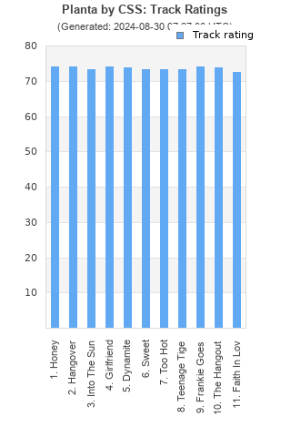 Track ratings