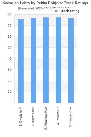 Track ratings