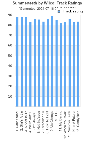 Track ratings