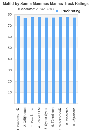 Track ratings