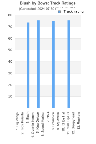 Track ratings