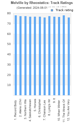 Track ratings