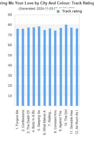 Track ratings