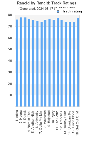 Track ratings