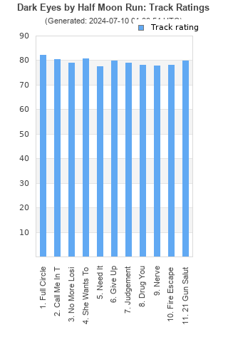 Track ratings