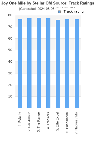 Track ratings