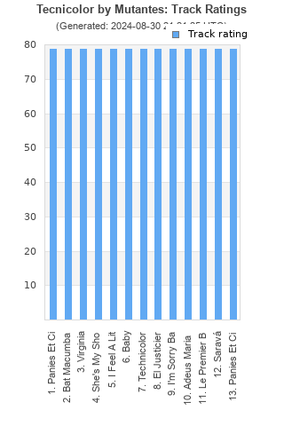 Track ratings