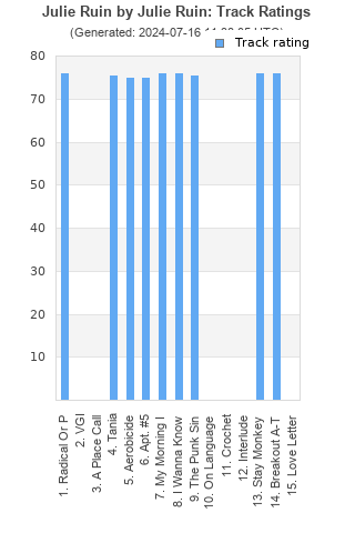 Track ratings