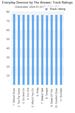 Track ratings