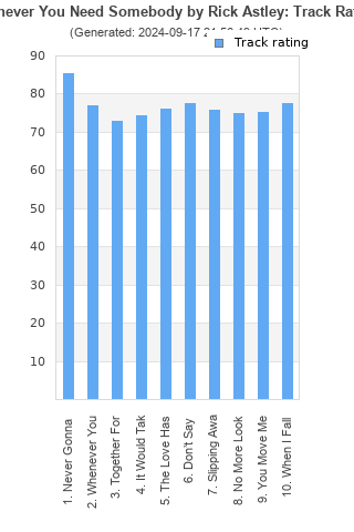 Track ratings