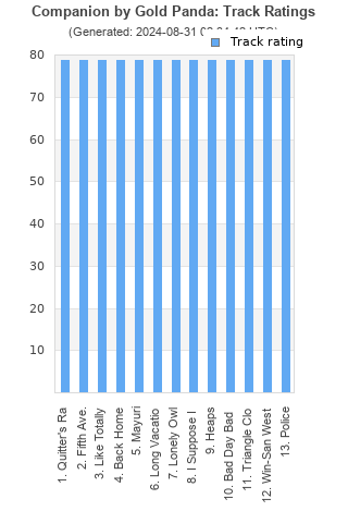 Track ratings