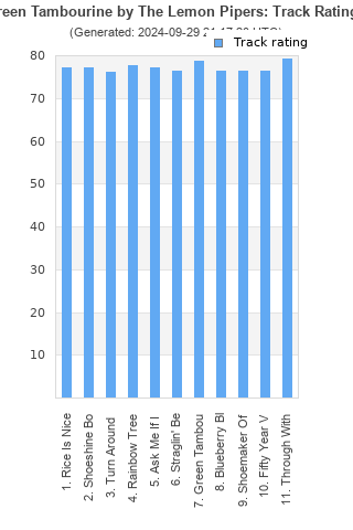 Track ratings