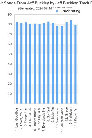 Track ratings