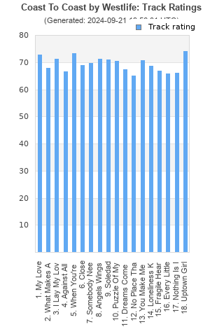 Track ratings