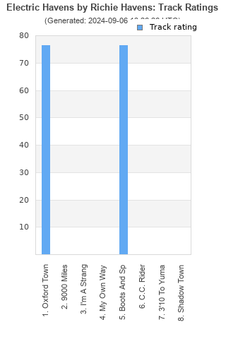 Track ratings