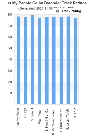 Track ratings