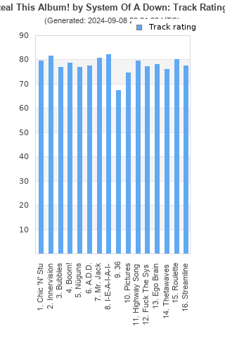 Track ratings