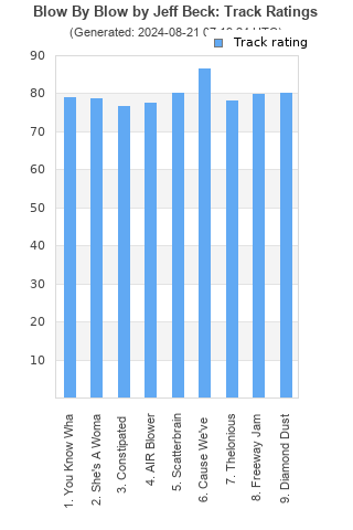 Track ratings