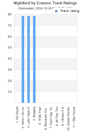 Track ratings